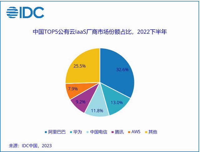 2022年中国云市场份额