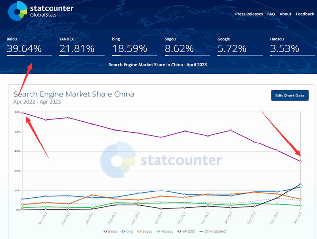 百度搜索流量下降至39.64%，Bing和Yandex上升