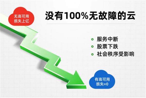 高可用助力云时代的企业数据化转型第一张
