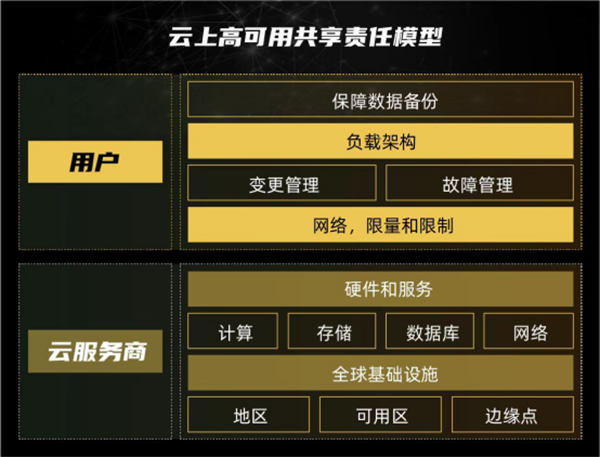 高可用助力云时代的企业数据化转型第二张