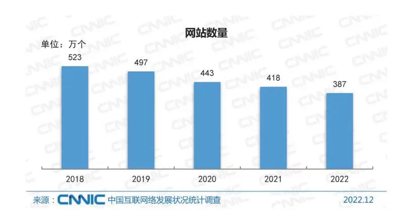 5年中国网站数量下降30%：2022年仅剩387万第一张